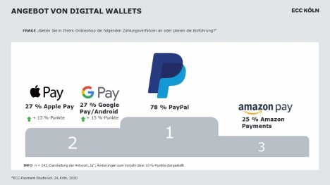 PayPal ist der derzeit mit Abstand bekannteste Digital-Wallets-Anbieter - Quelle: ECC Kln